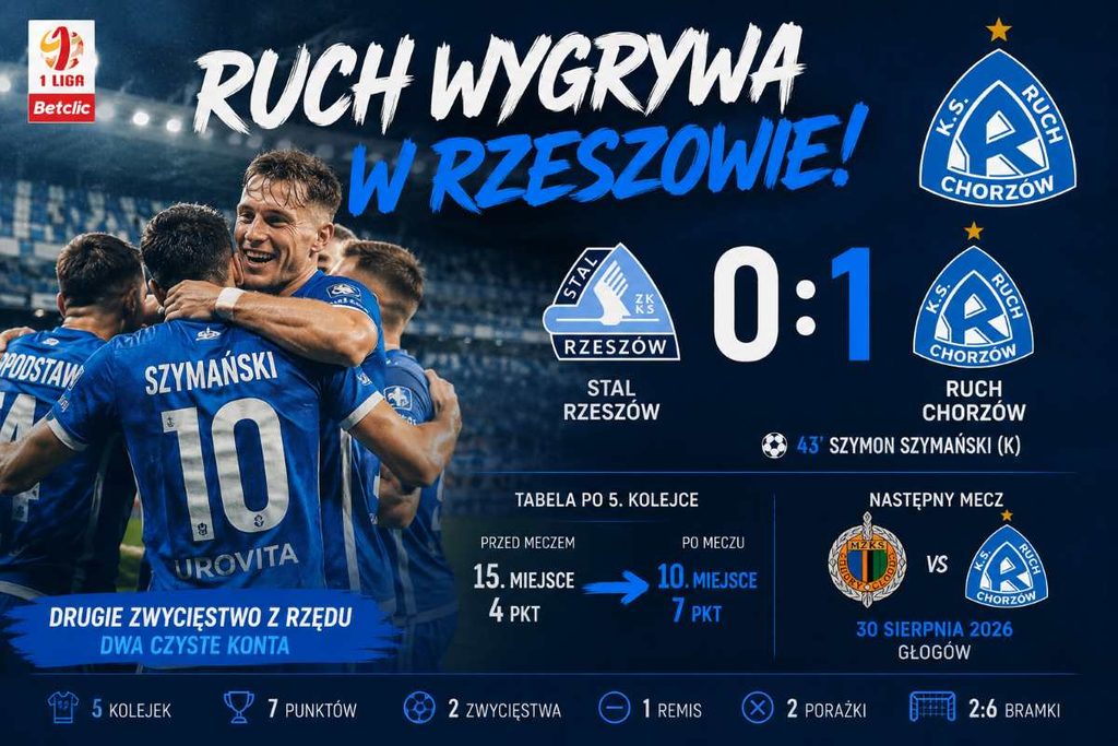 Ruch Chorzów awansuje